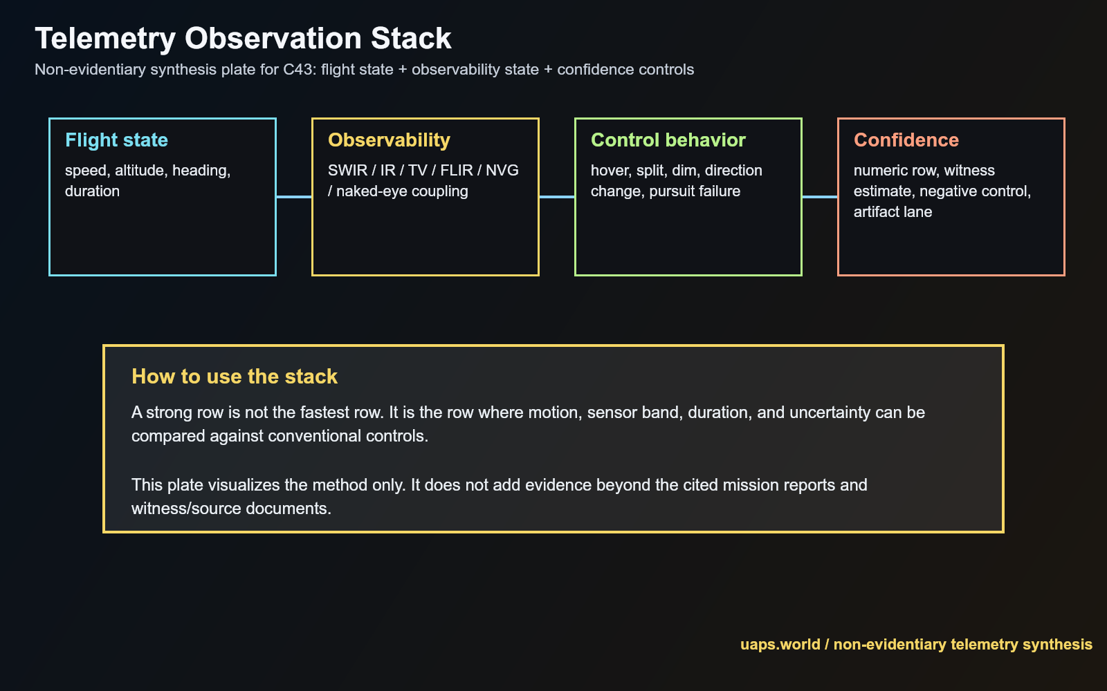 c43 telemetry observation stack