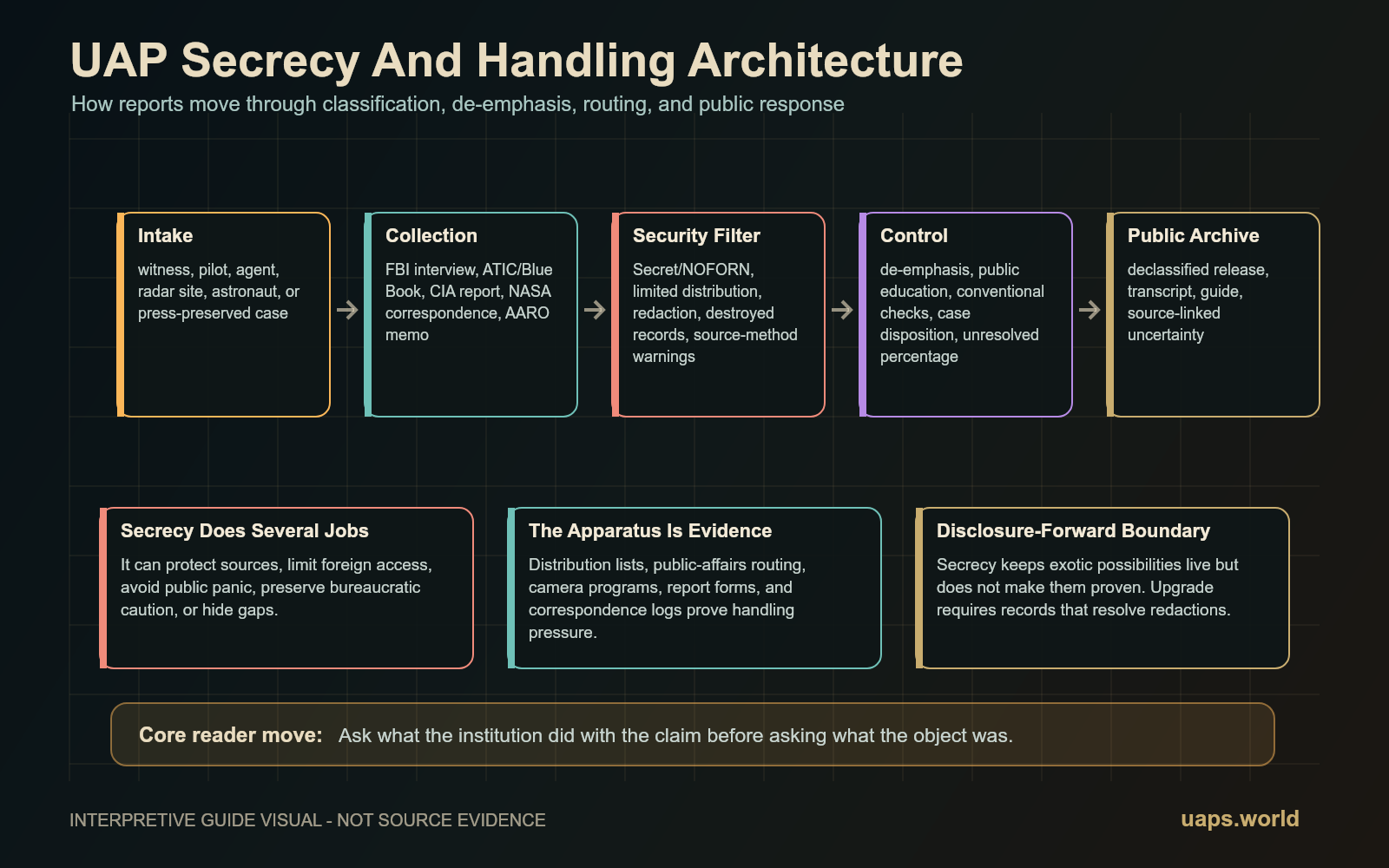 uap secrecy handling architecture guide plate
