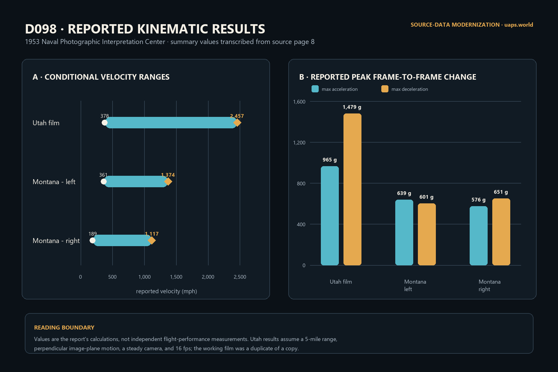 d098 reported kinematics modern chart